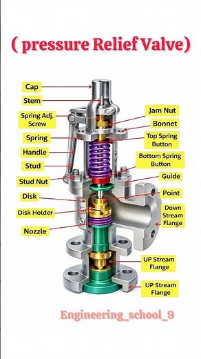 Pressure Relief valve 3D diagram for engineering students | Pressure Relief Valve Working Principle