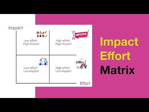 Impact effort matrix | Prioritisation tool