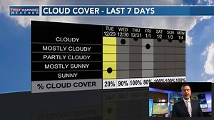 A weather rhyme: We've had seven cloudy days in a row...three more to go...then we'll need our sunglasses to show... | 13abc