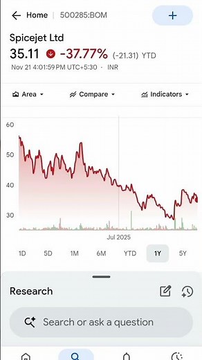 spicejet share price #trending #stockmarketanalysis #stockmarketforbeginners