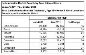 P.R.’s Internet population grows 8% in past year to 1.2M; up 15% in Latin America - News is My Business