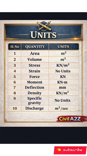 Basic Units in Civil Engineering ExplainedSimply#shorts#construction#civilengineering#unitconversion