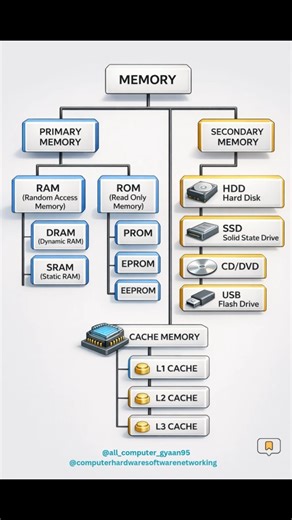 All Computer Gyaan95 on Instagram: "🧠💻 Types of Computer Memory Ever wondered where your data actually lives inside a computer? 🤔 Let’s break Memory & its Types in the simplest way 👇 ⚡ Primary Memory 👉 RAM (fast but temporary) 👉 ROM (permanent instructions) 💾 Secondary Memory 👉 HDD / SSD (long-term storage) 🚀 Cache Memory 👉 Ultra-fast memory between CPU & RAM 📌 From speed to storage every memory has a role! Without memory, your computer is just a box 🖥️❌ 💾 Save this post for revisio