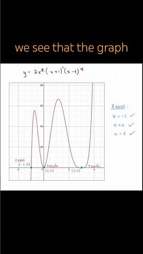 Zeros of a Polynomial and Their Multiplicity