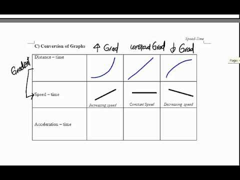 GCE O-Level E-Maths: Conversion of Speed time to Distance time Graph