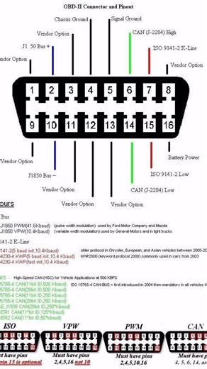 Ganbat Batzorig on Instagram: "Henry OD This diagram shows the OBD-II (On-Board Diagnostics II) connector pinout, which is the standard 16-pin diagnostic interface found in most vehicles from 1996 onward. Here’s a breakdown: Key Pins & Their Functions: Pin 4 → Chassis Ground Pin 5 → Signal Ground Pin 16 → Battery Power (12V supply) Pin 6 → CAN High (J-2284) Pin 14 → CAN Low (J-2284) Pin 7 → ISO 9141-2 K-Line (commonly used for older European/Asian cars) Pin 15 → ISO 9141-2 L-Line (optional, for 