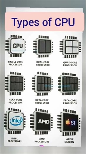 Types of CPU #knowledge #knowledgefacts #know #computer #computerknowledge #computereducation #tech