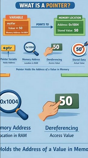 ⭐ what is pointer and it's types with real life example#🔥 YouTube🚀 #coding #meaning of pointer