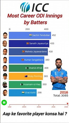 Most Career ODI Innings by Batters🏏| Players with Most ODI Innings | ODI Cricket Records #viratkohli
