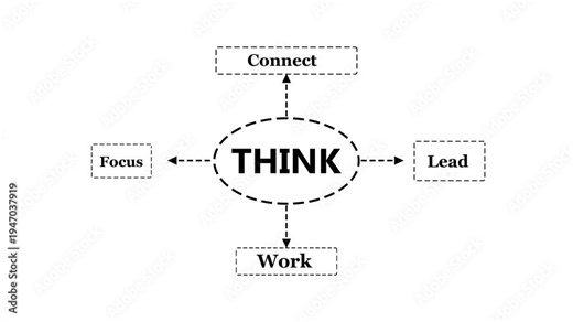 Business concept diagram with central t h i n k hub leading to connect lead focus and work in a circular flowchart