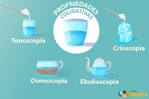 Propriedades coligativas: quais são, resumo, exercícios - Brasil Escola