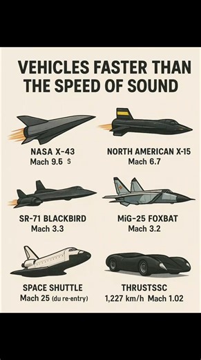6 Vehicles Faster Than the Speed of Sound 🤯 | Supersonic & Hypersonic Machines #Shorts #SpeedOfSound