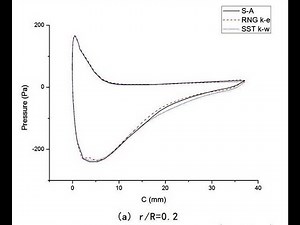 CFD-POST做三维结构的某个截面的压力分布 make the pressure distribution of a certain section of the 3Dl structure