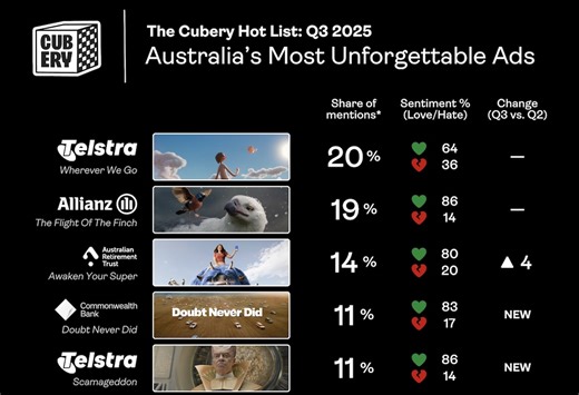 Australia’s 10 Most Unforgettable Ads: Telstra's 'Wherever We Go' tops Cubery Hot List Q3 2025