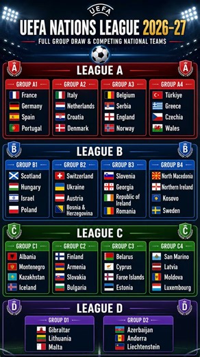 UEFA Nations League 2026-27 Full Draw – All Groups & Teams 🏆⚽ #football #shortsfeed