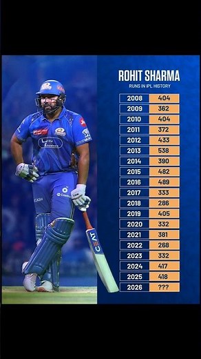 How Many Runs Did Rohit Sharma Score Each IPL Season? 🤔 #hitman #shortvideo