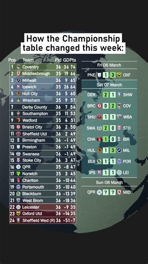Millwall up to third! How the Championship table changed this weekend (8th March)