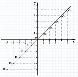 Equação reduzida da reta: como calcular? - Brasil Escola