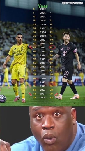 Ronaldo vs Messi: All Goals By Year