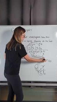 GCSE Physics - Is the relationship directly proportional