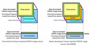 Sony announces new smartphone image sensor that can record at 1,000fps