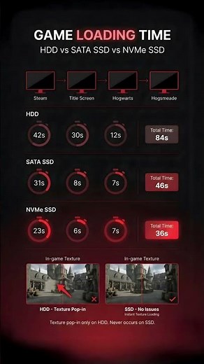Game Loading Speed Comparison: HDD vs SATA SSD vs NVMe SSD
