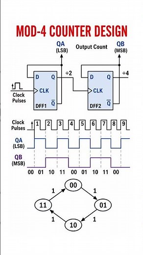 Mod-4 counter working principle