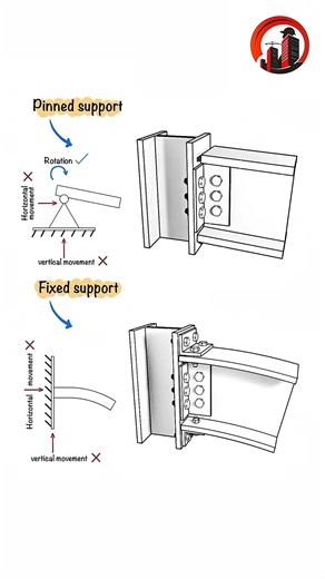 Pinned vs Fixed Support | Structural Engineering Explained #shorts #shortsfeed