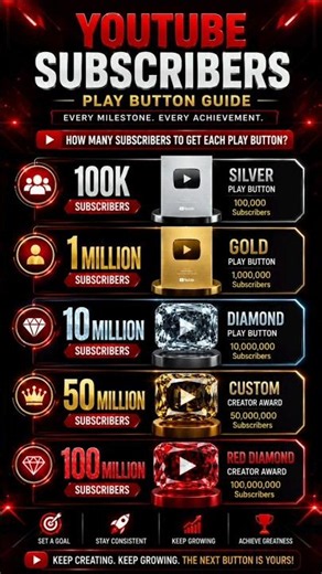 YouTube Play Buttons Explained! 🏆 Every Subscriber Milestone (100K to 100M)