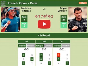 FRENCH OPEN STATS. Tsitsipas topples Dimitrov in the 4th round. HIGHLIGHTS, INTERVIEW - Tennis Tonic - News, Predictions, H2H, Live Scores, stats