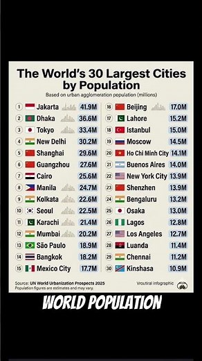 🌆 Top 30 Largest Cities in the World 🌍 | Population Ranking 2026