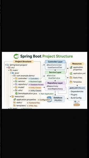 Spring Boot Project Structure Explained 🔥 | Controller, Service, Repository Layer | Beginner Guide