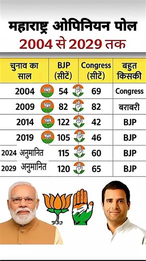 Maharashtra vidhansabha chunav 2029 a jao opinion Pol taaja sarve Kaun Banega agla CM BJP bs6