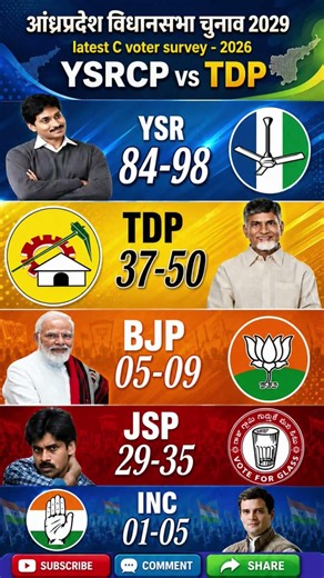 Andhra Pradesh Lok Sabha 2029: C-Voter Survey 2026! TDP vs JSP Who is Winning? YSRCP vs#ysrcp