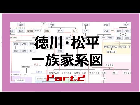 【ゆっくり解説】徳川将軍家の家系図を紹介！02