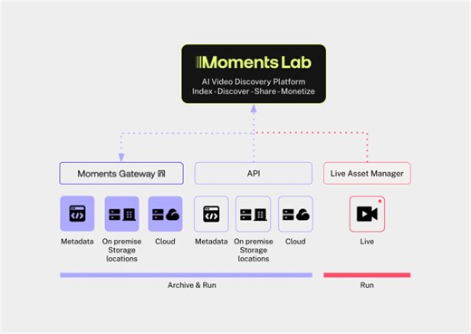 Moments Lab bringt KI-gestützte Videosuche in lokale Archive