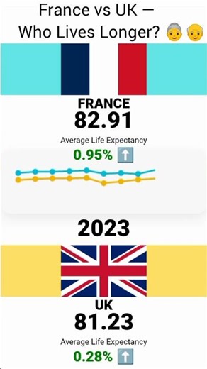 France 🇫🇷 vs UK 🇬🇧 Life Expectancy 2015–2025 #shorts #lifeexpectancy #uk