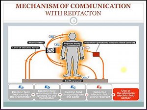 RedTacton : The Advanced Human Area network