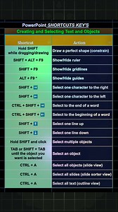 Power point Shortcut Keys Creating and Selecting Texts and Objects #powerpoint #presentation #powerpointshortcuts #textediting #objectselection #presentationtips #productivityhacks #efficiencytools #digitalpresentations #visualaids #slidecreation #designskills #techsavvy #keyboardshortcuts #timemanagement #creativetools #presentationskills #digitaltools #visualcommunication #slideformatting #designtricks #productivitytips #techskills #digitaldesign #presentationsuccess #shortcutkeys #textformatt