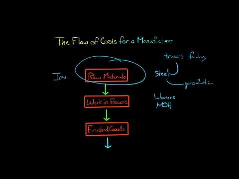 The Flow of Costs for a Manufacturer