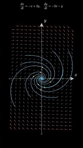 Stable Spiral: Phase Portrait Visualization #physics #mathematics #math #calculus #geometry #manim