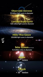 2.2K views · 3K reactions | ✨How Big is the Universe? The universe...