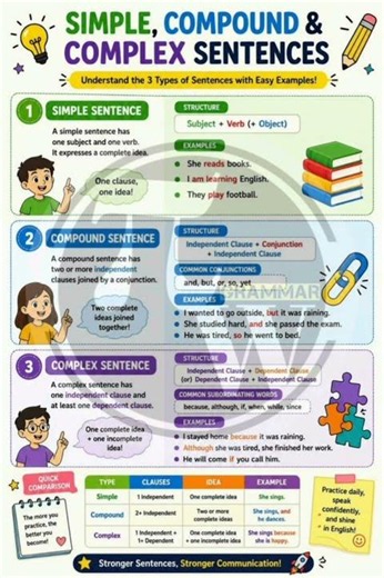 Simple , compound and Complex Sentence