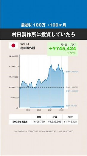【最初に100万円→100ヶ月】村田製作所、どうなった？ #株式 #投資 #日本株 #村田製作所