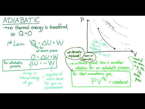 Thermodynamic Processes