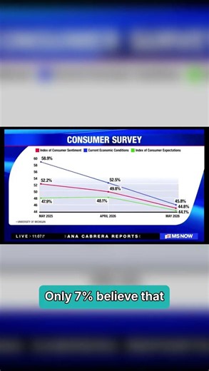 Justin Wolfers: Consumer Sentiment Just Hit Its Lowest Point in 60 Years