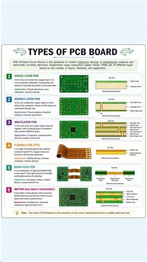 Types of PCB Boards Explained | Single Layer, Multilayer, HDI & Flexible PCB |#techshorts