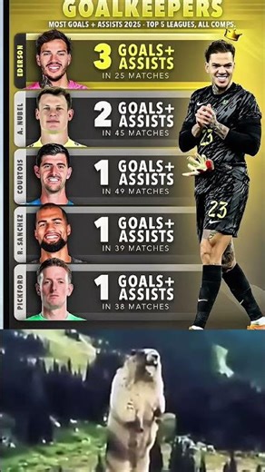 GOALKEEPERS Who Actually SCORE 😳🧤⚽ | Most Goals + Assists in 2025