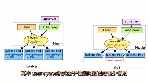 k8s iptable 和 ipvs 模式的区别