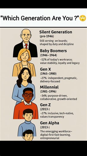 "Which Generation Are You?" #shortvideo #motivation #mindset #trending #learning